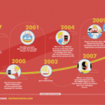 Understanding Web Development