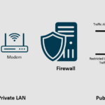 Firewall Operations Management